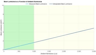 Xiaomi G Pro 27i Ambient Black Level Raise Graph