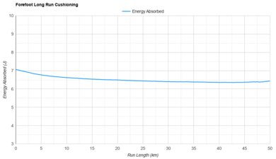Kiprun KS900 2 Forefoot Long Run Cushioning