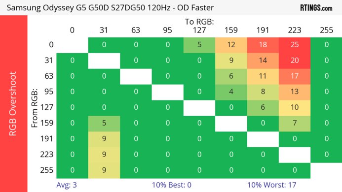 Samsung Odyssey G50D S27DG50 120Hz Heatmap RGB Overshoot