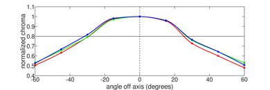 MSI Summit E16 Flip (2023) Horizontal Chroma Picture