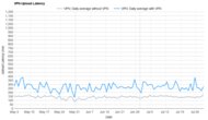 Private Internet Access Upload Latency Graph
