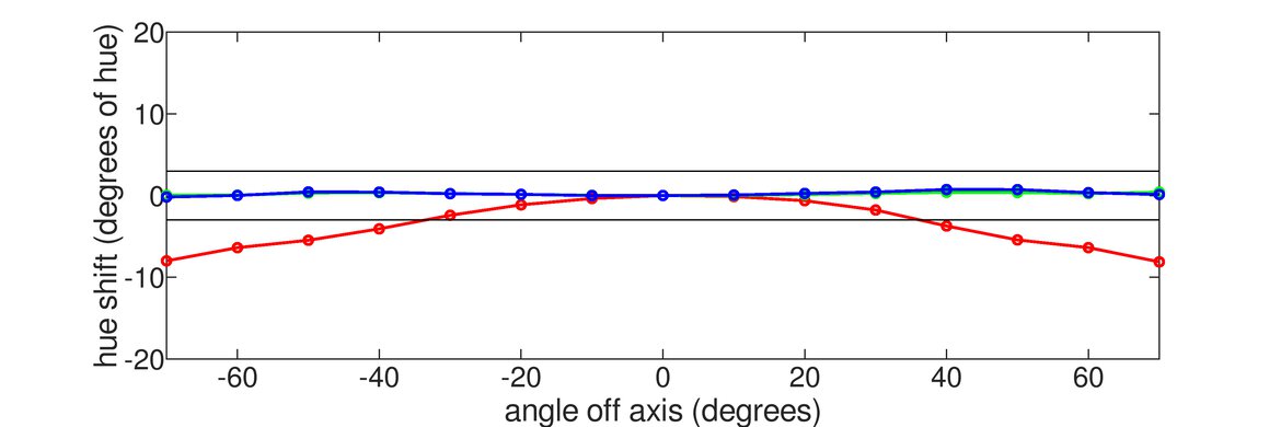 Dell U2518D Vertical Hue Graph