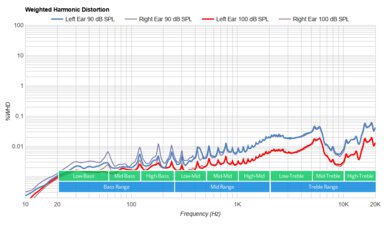 Sony MH755 Weighted Harmonic Distortion