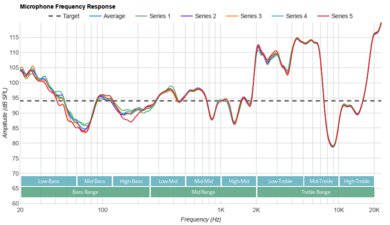 Sony PULSE Explore Truly Wireless Microphone Frequency Response