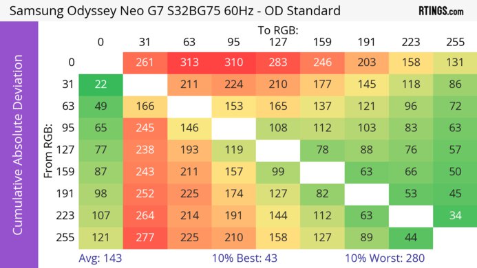 Samsung Odyssey Neo G7 S32BG75 CAD Heatmap 60Hz