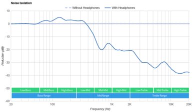 Astro A30 Wireless Noise Isolation