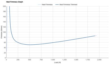 ASICS GEL-CUMULUS 28 Heel Firmness Graph