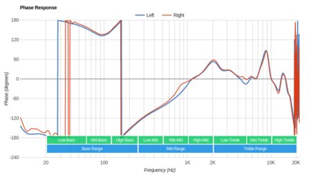 Amazon Echo Buds (1st generation) Phase Response