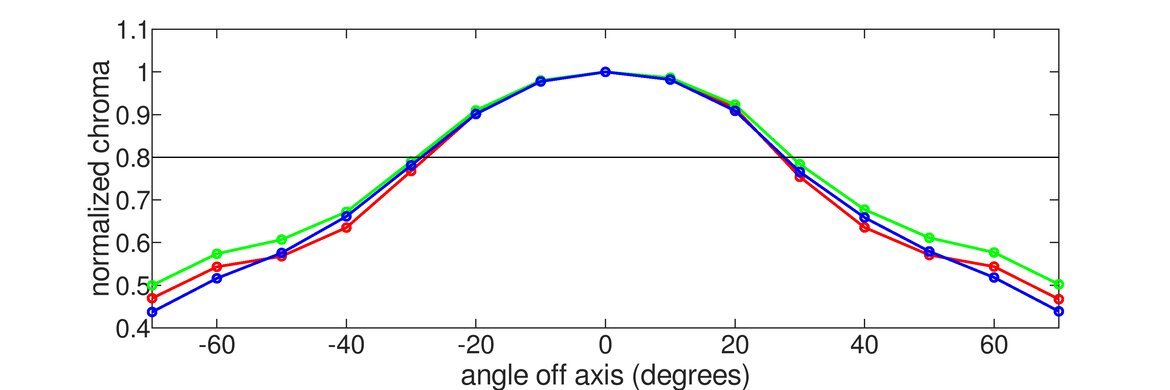 ASUS ROG Strix XG279Q Vertical Chroma Graph