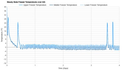 Maytag MRFF4236RZ Freezer Temperature Uniformity Graph
