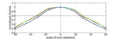 MSI Modern 14 (2023) Horizontal Chroma Picture