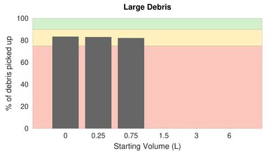 Eureka FloorRover Bare Floor Large Debris Graph