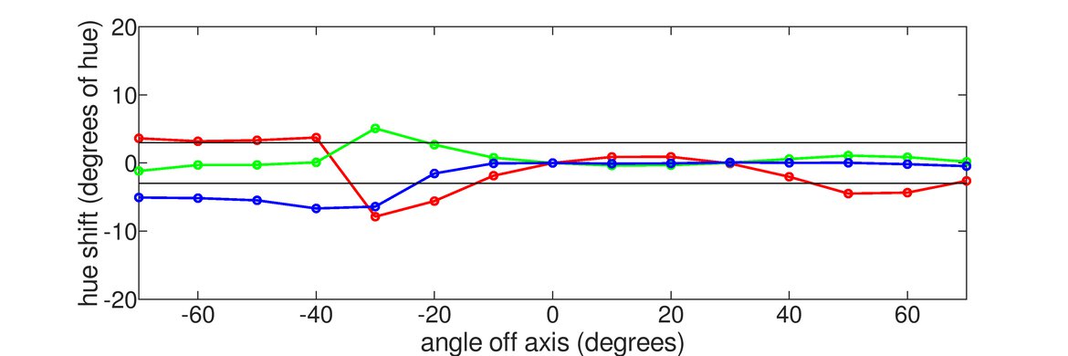 Dell S2716DG Vertical Hue Graph