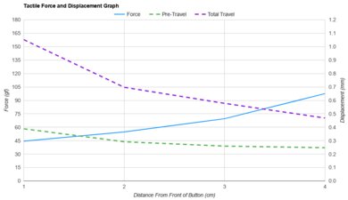 Pulsar Xlite V3 Force/Distances Graph
