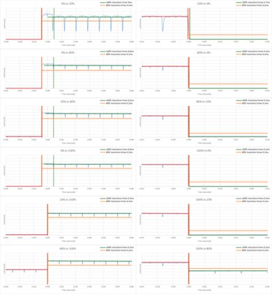Sony A90J OLED Response Time Chart