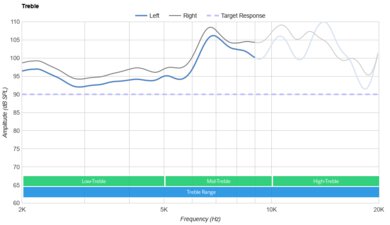 Anker Soundcore Liberty 4 True Wireless Treble