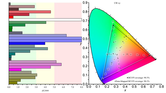 Samsung Smart Monitor M7 S43BM70 DCI-P3 Color Gamut Picture