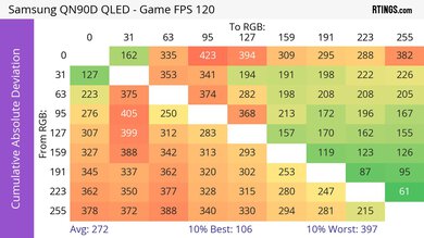 Samsung QN90D CAD Heatmap 120Hz