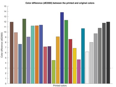 Epson Expression Home XP-4100 Color dE Graph