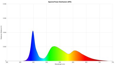 Samsung DU7200 Spectral Power Distribution