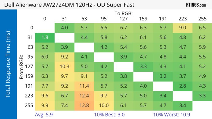 Dell Alienware AW2724DM 120Hz Total Response Heatmap