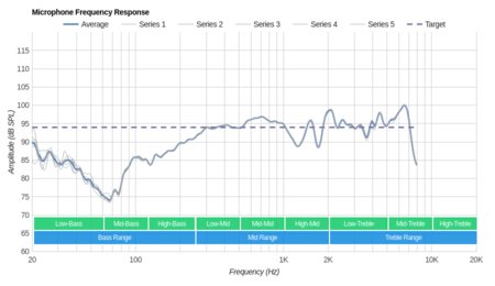 Nura Nuraphone Wireless Microphone Frequency Response