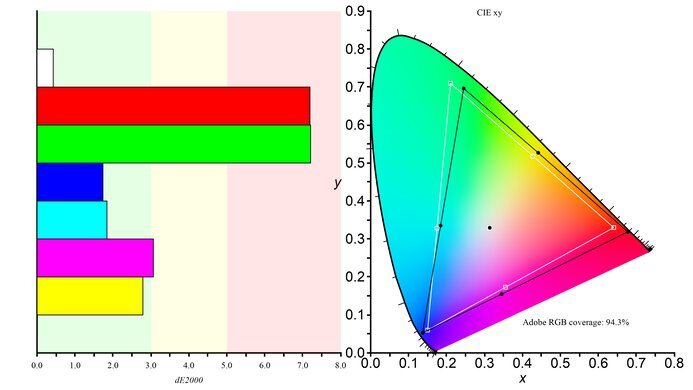 Samsung Odyssey G7/G70B S32BG70 Adobe RGB Color Gamut Picture