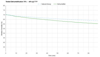 Eva-Dry EDV-1100 Tested Dehumidification 70% → 40% @ 77°F