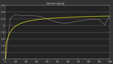 Dell XPS 15 (2023) Gamma Curve Screencap