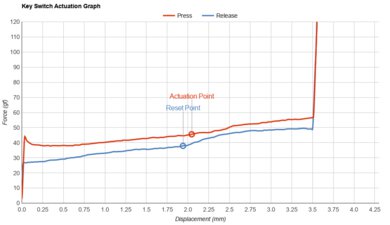 NuPhy Halo96 [Halo65, Halo75] Key Switch Actuation Graph