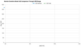 Dell U3223QE OD Mode CAD Comparison