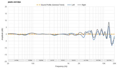 Bowers & Wilkins Px7 S2 Wireless Peaks/Dips Graph