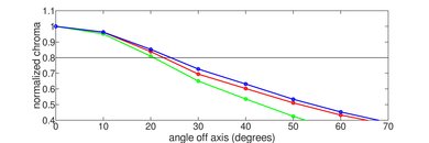 TCL 6 Series 2018 Chroma Graph
