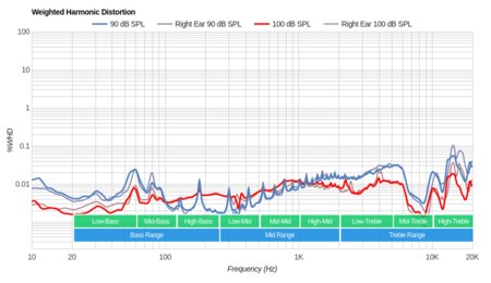 AKG Q701 Weighted Harmonic Distortion
