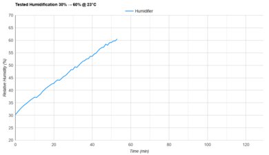 Crane Adorable Tested Humidification