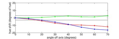 Samsung Q8FN/Q8/Q8F QLED 2018 Hue Graph