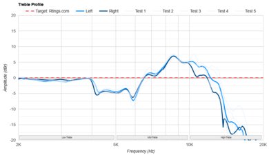 Sennheiser HD 25 Treble Profile: Target Compliance