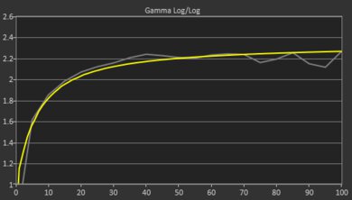Samsung Chromebook 4 (2019) Gamma Curve Screencap
