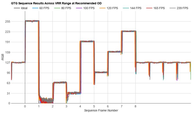 Dell Alienware AW3225QF Fast GTG Sequence