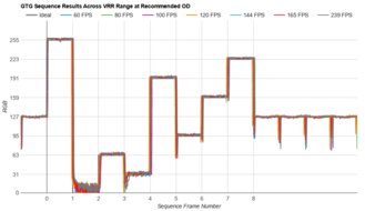 Dell Alienware AW3225QF Fast GTG Sequence