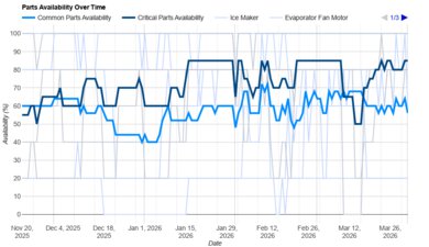 LG STUDIO SRFB27W3 Parts Availability Graph