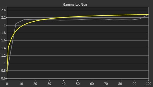 Dell S2721DGF Pre Gamma Curve Picture