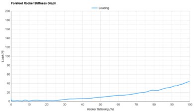 On Cloudboom Max Forefoot Rocker Stiffness Graph
