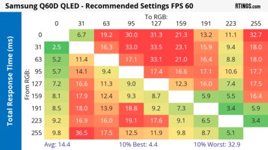 Samsung Q60D Response Time Heatmap 60Hz