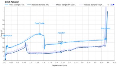 Gateron Melodic Actuation Graph