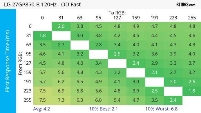 LG 27GP850-B/27GP83B-B 120Hz First Response Heatmap