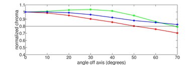 Sharp AQUOS FS1 OLED Chroma Graph
