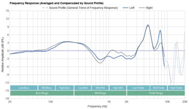 JLab Audio JBuds ANC 3 Peaks/Dips Graph