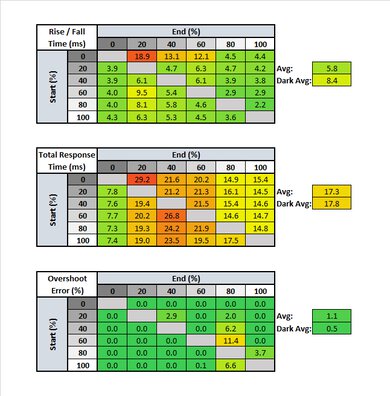 Samsung JG50 Response Time Table