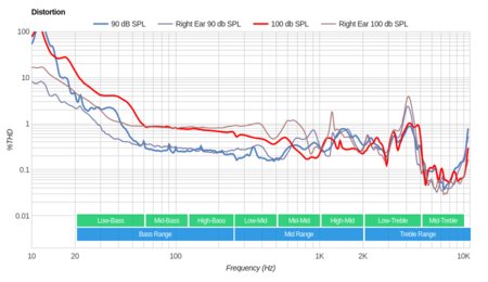 Audio-Technica ATH-ANC29  Distortion